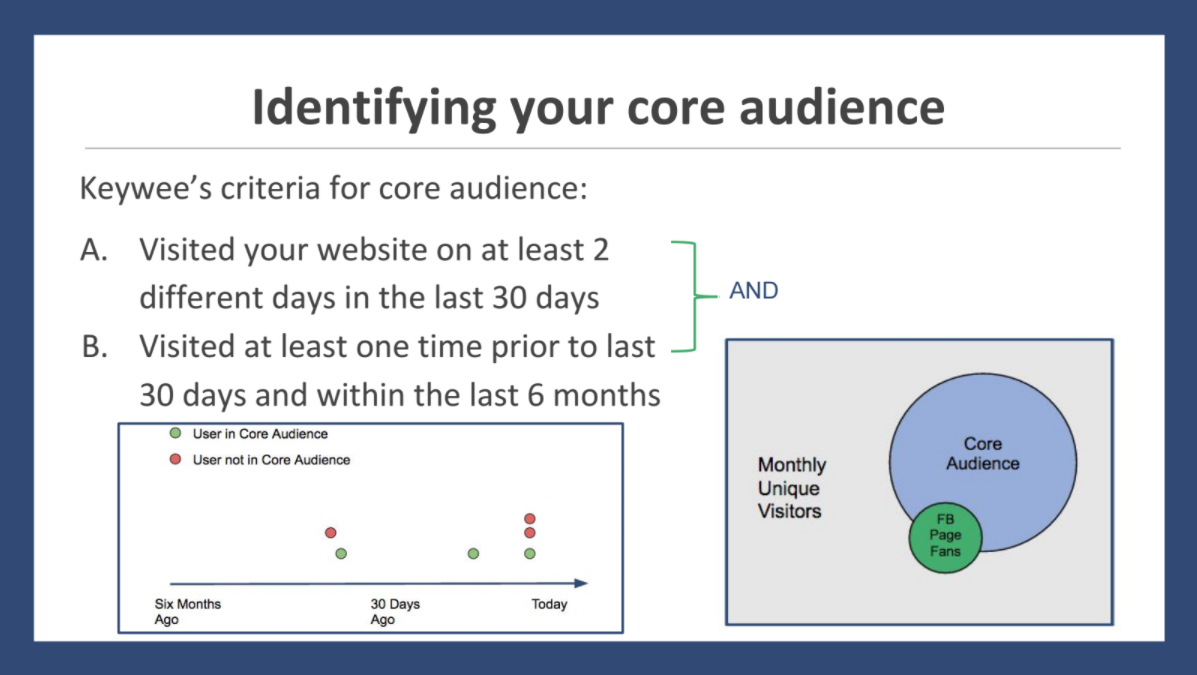 Identifying Your Core Audience